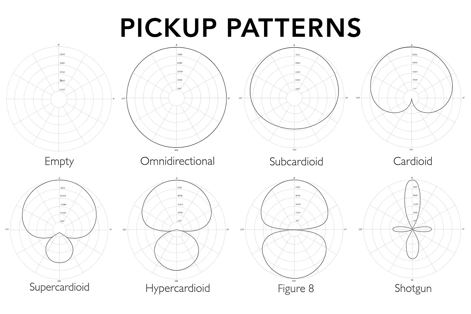 Pickup patterns supported by directional microphones