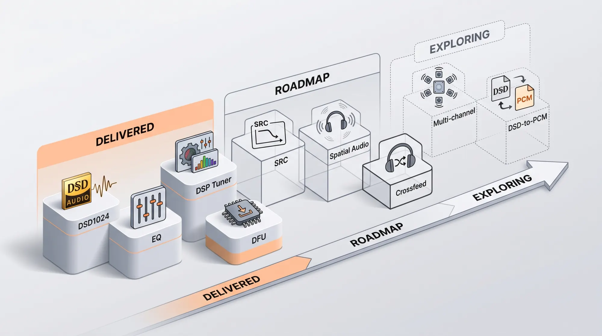 Platform evolution roadmap: delivered capabilities (DSD1024, EQ, DSP Tuner), roadmap items (SRC, spatial audio), and exploration directions
