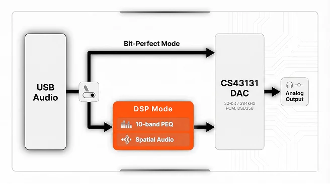Dual Mode Switching