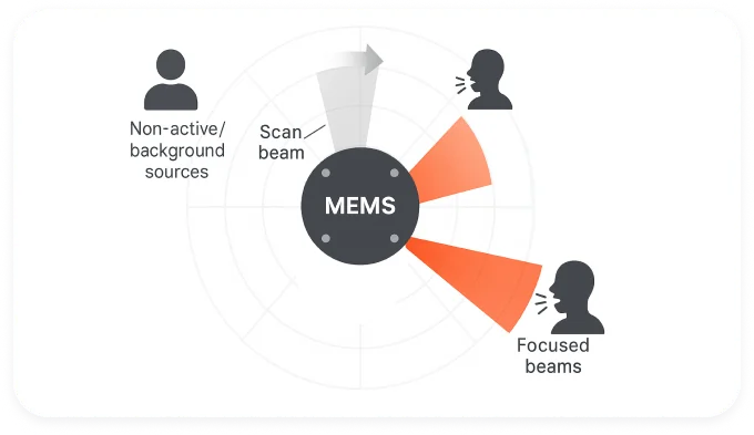AI Adaptive Beamforming, 360° Smart Tracking