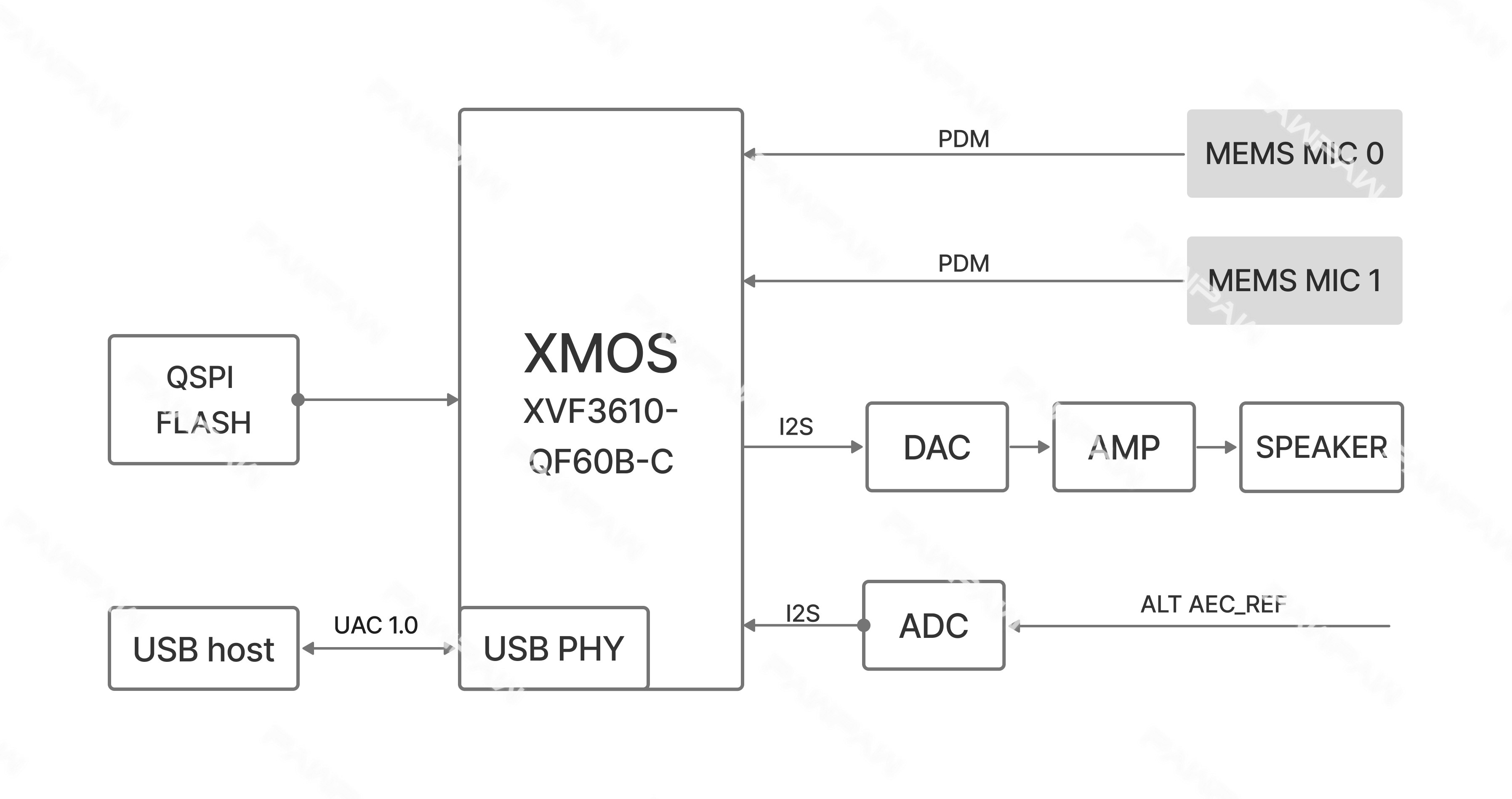 P3610-2MIC Hardware Block Diagram